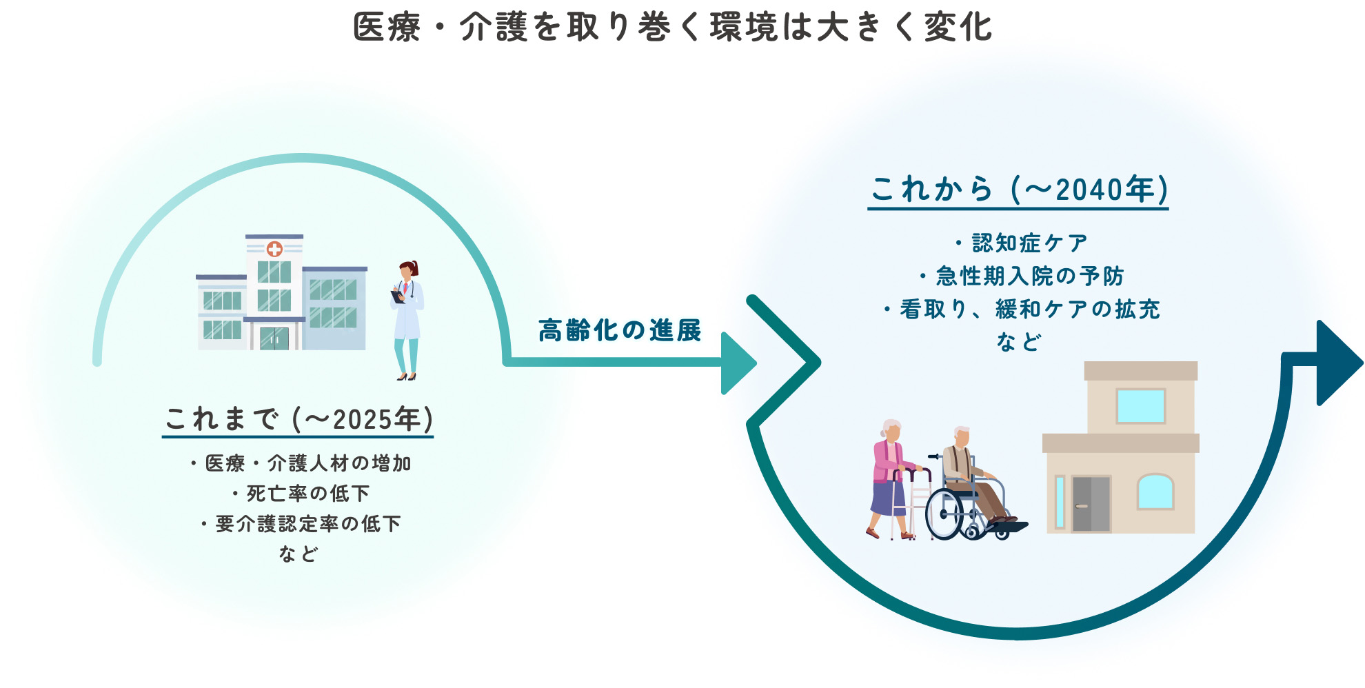 医療・介護を取り巻く環境は大きく変化 これまで (〜2025年) これから (〜2040年)